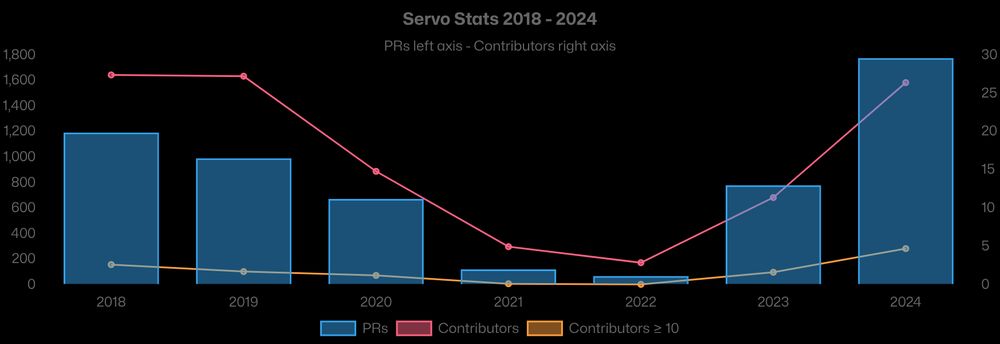Servo stats for PRs merged on the main repository since 2018. Showing that the current numbers are similar to the ones in 2018-2019 in terms of PRs merged and average number of contributors per month. The chart shows the data from the table on the blog post: https://blogs.igalia.com/mrego/servo-revival-2023-2024/#some-numbers