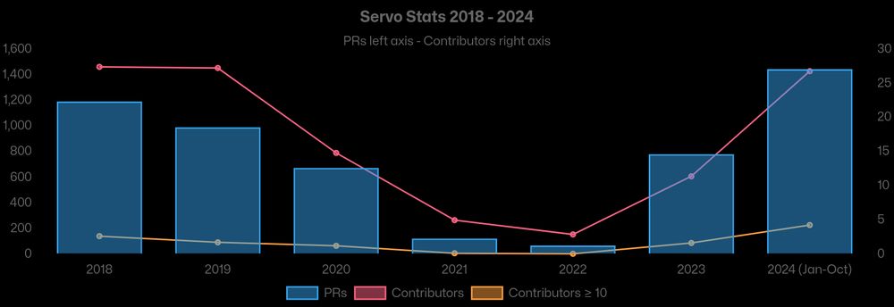Servo stats for PRs merged on the main repository since 2018. Showing that the current numbers are similar to the ones in 2018-2019 in terms of PRs merged and average number of contributors per month. The chart shows the data from the table on the blog post: https://blogs.igalia.com/mrego/servo-revival-2023-2024/#some-numbers
