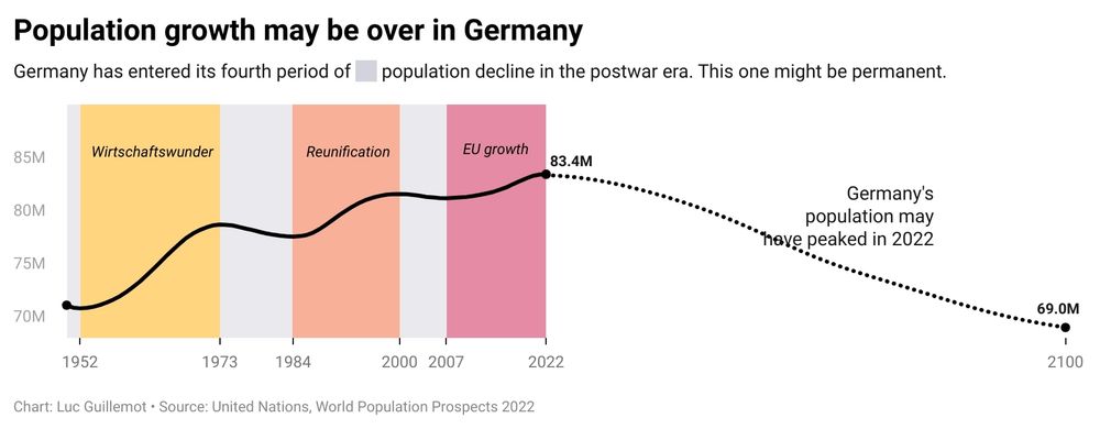 Population growth may be over in Germany

Germany has entered its fourth period of population decline in the postwar era. This one might be permanent.

Germany's population may have peaked in 2022
