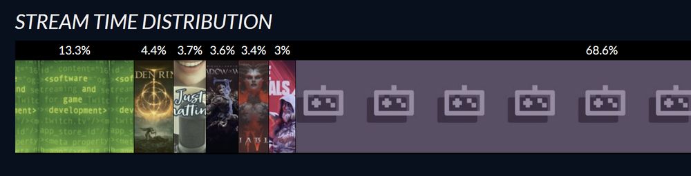 TwitchTracker chart showing percentage of games streamed