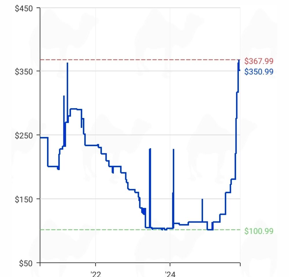 Camelizer price chart for TEAMGROUP Elite DDR4 64GB Kit (2 x 32GB) 3200MHz (PC4-25600) CL22 Unbuffered Non-ECC 1.2V UDIMM 288 Pin PC Computer Desktop Memory Module Ram Upgrade - TED464G3200C22DC01. Over several years starts at 250, goes to 300, down to 100, now back over 300.