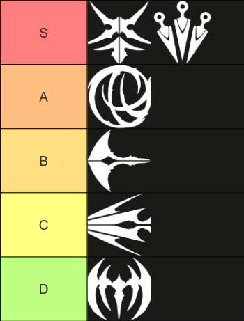 TierMaker tier list. Ranks Silk Skills from the game Hollow Knight: Silksong.
The ranks are as follows:
S - Cross Stitch, Pale Nails
A - Thread Storm
B - Sharpdart
C - Silkspear
D - Rune Rage