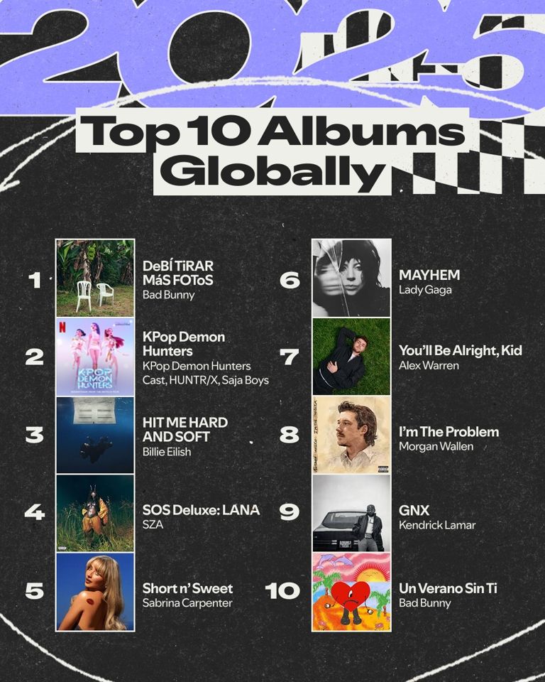 Top 10 Albums Globally

DeBÍTIRAR MáS FOTOS Bad Bunny

KPop Demon Hunters

KPop Demon Hunters Cast, HUNTR/X, Saja Boys

HIT ME HARD AND SOFT

MAYHEM Lady Gaga

You'll Be Alright, Kid Alex Warren

I'm The Problem

Morgan Wallen

SOS Deluxe: LANA SZA

GNX Kendrick Lamar

Short n'Sweet Sabrina Carpenter

Un Verano Sin Ti Bad Bunny
