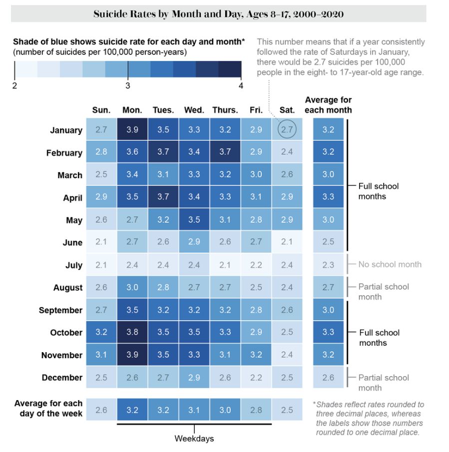 Chart tracks suicide rates by month and day for ages 8-17, 2000-2020