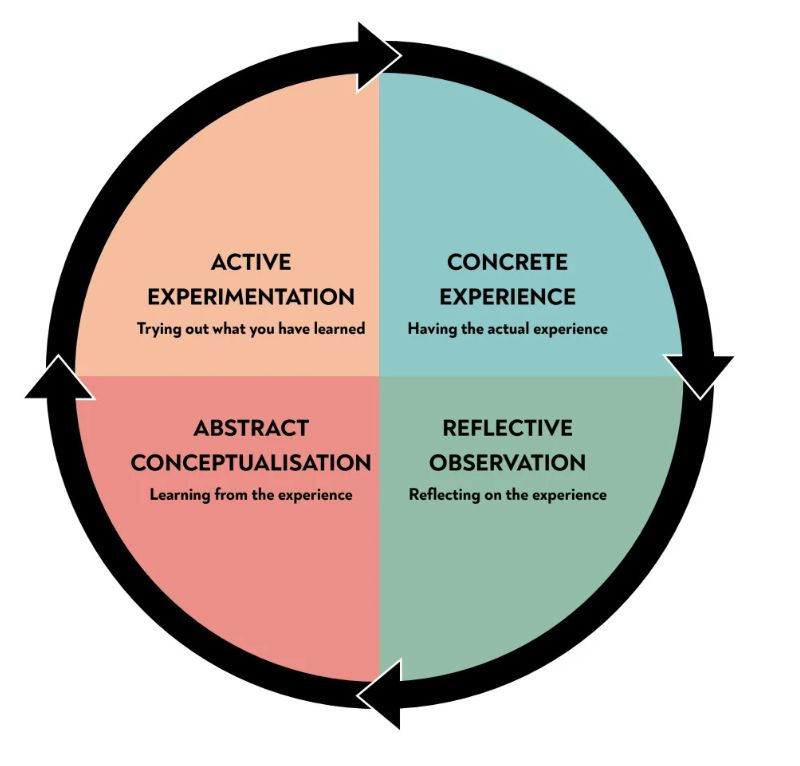 Experiential learning model: Concrete experience > Reflective observation > abstract conceptualisation > active experiementation