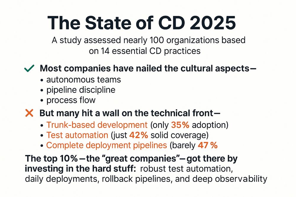 Slide titled "The State of CD 2025." It summarizes findings from a study on nearly 100 organizations. The slide shows that most companies succeed in cultural aspects like autonomous teams, pipeline discipline, and process flow. However, many struggle with technical areas such as trunk-based development (35% adoption), test automation (42% coverage), and complete deployment pipelines (47%). It concludes that the top 10% of companies excel by investing in robust test automation, daily deployments, rollback pipelines, and observability.