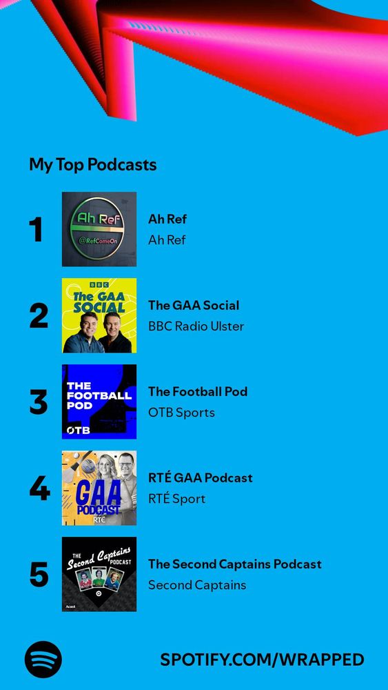 Blue Spotify Wrapped graphic with five top podcasts thumbnails:
1. Ah Ref
2. The GAA Social
3. The Football Pod
4. RTÉ GAA Podcast
5. The Second Captains Podcast