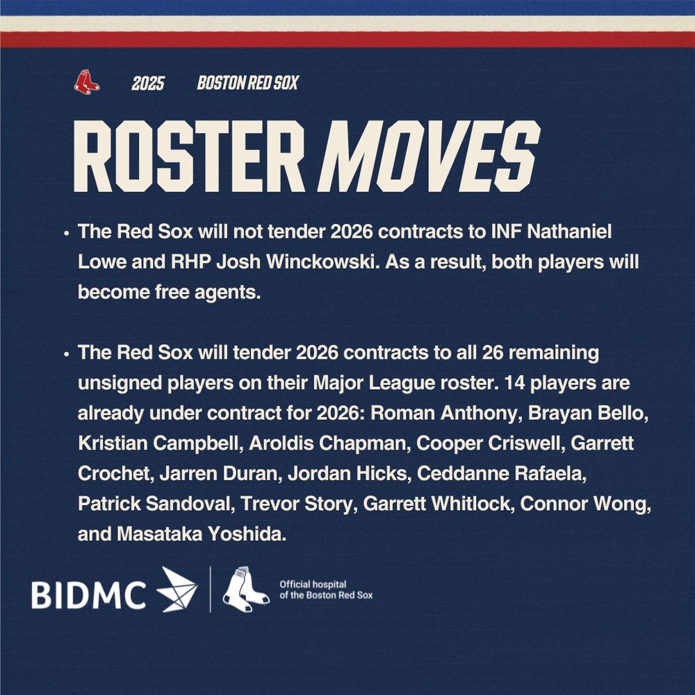 The Red Sox will not tender 2026 contracts to infielder Nathaniel Lowe and right-handed pitcher Josh Winckowski. As a result, both players will become free agents.
 
The Red Sox will tender 2026 contracts to all 26 remaining unsigned players on their Major League roster. Fourteen players are already under contract for 2026: Roman Anthony, Brayan Bello, Kristian Campbell, Aroldis Chapman, Cooper Criswell, Garrett Crochet, Jarren Duran, Jordan Hicks, Ceddanne Rafaela, Patrick Sandoval, Trevor Story, Garrett Whitlock, Connor Wong, and Masataka Yoshida.
