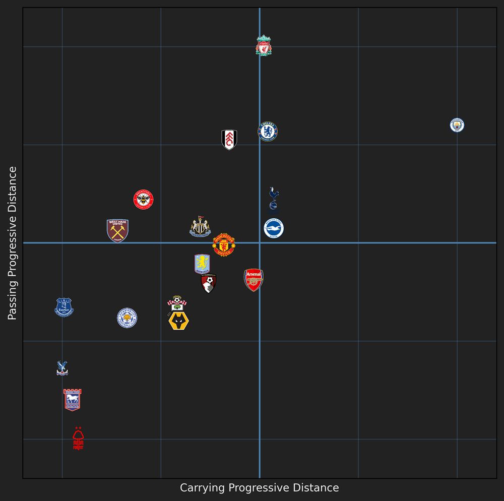 This four-quadrant graphic highlights Brighton’s playstyle and how it aligns with Van Hecke’s statistical profile.
The main outliers are Liverpool and Manchester City, not only do they dominate possession and create the most attacking opportunities, but they also break through the first defensive lines with ease, thanks to elite ball-playing defenders like Van Dijk and Gvardiol.
