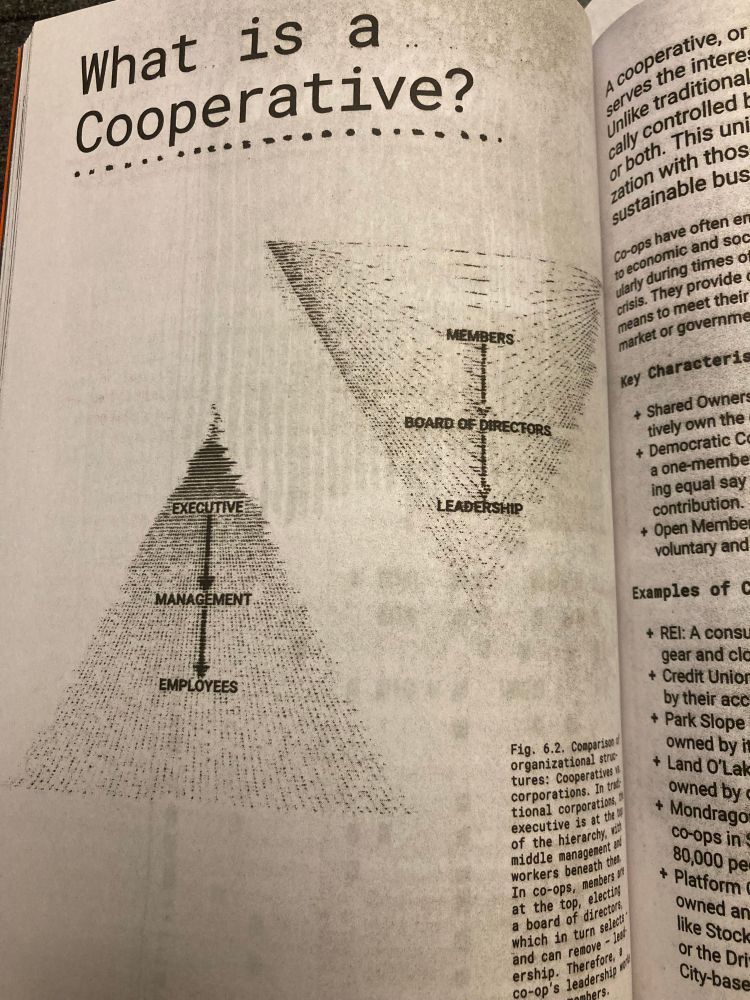 a photo of another page from the zine with ink marks and smudges that look like cool printing glitches. the page says ‘What is a Cooperative?’ with two diagrams, one diagram showing a triangle with executive at the narrow top pointing to management in the middle pointing to employees at the wider bottom. the other diagram is an inverted triangle with members at the wider top pointing to board of directors in the middle pointing to leaders at the narrow bottom. in the bottom right corner you can see some text that is cut off that starts with Fig. 6.2. you can see part of the right hand side page with text. 
