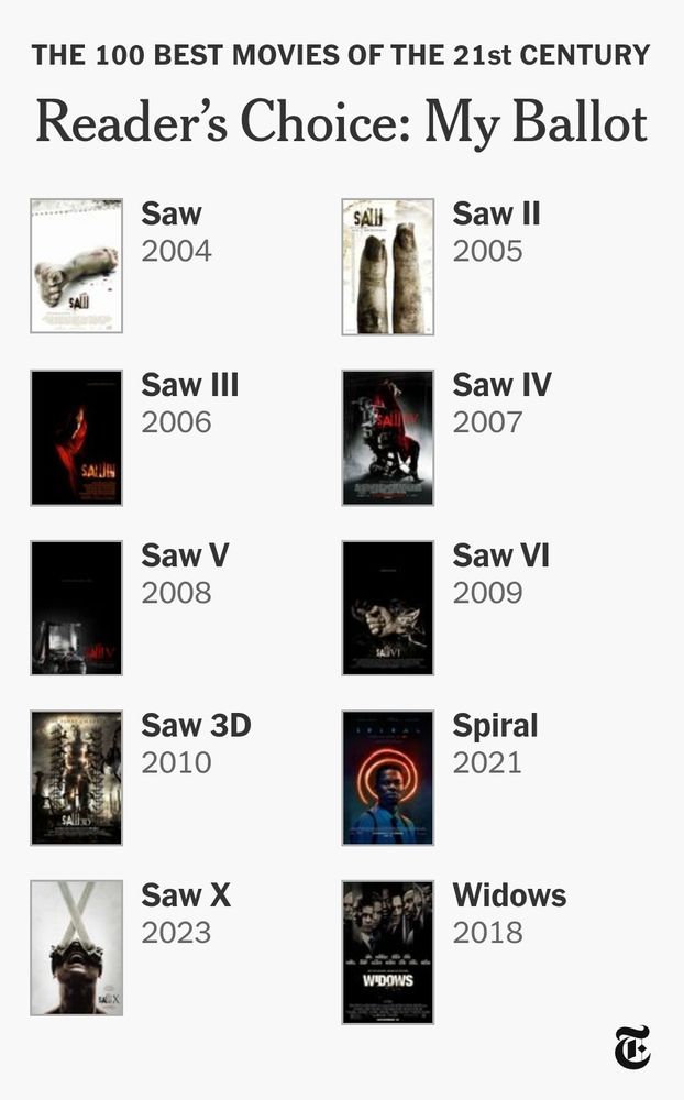 My picks for the top 10 films of the 21st Century, which consists of nine of the Saw movies and also WIDOWS. If youre reading this, I might as well explain that the whole thing is a long-winded diss on JIGSAW. 