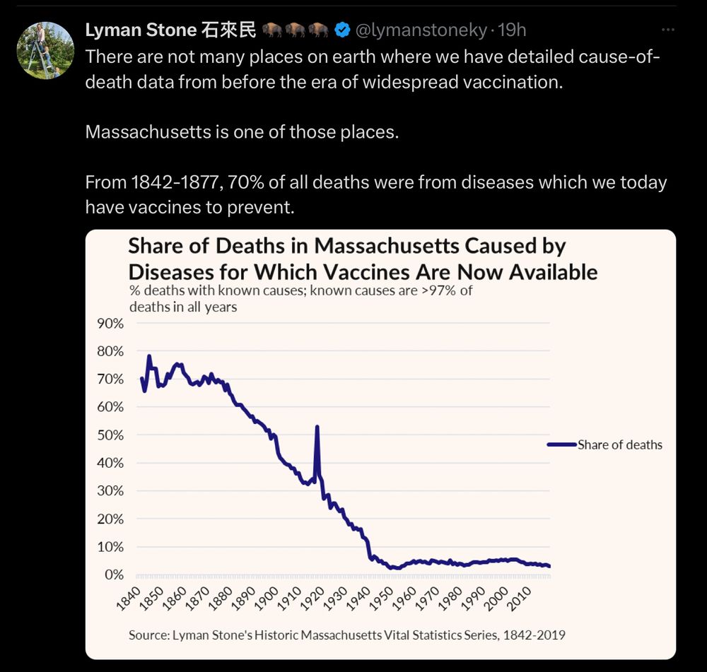 Post showing precipitous decline of share of deaths in Massachusetts from diseases for which vaccines are now available, from 70% in 1840 to low digits % by 1950-60 where it is stayed. 

Caption: There are not many places on earth where we have detailed cause-of-death data from before the era of widespread vaccination.

Massachusetts is one of those places.

From 1842-1877, 70% of all deaths were from diseases which we today have vaccines to prevent.