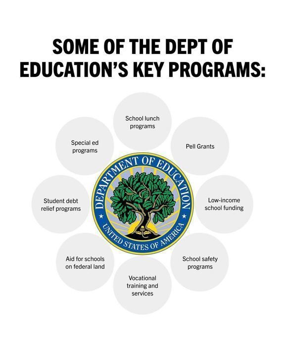 An infographic titled "SOME OF THE DEPT OF EDUCATION’S KEY PROGRAMS:" featuring the U.S. Department of Education seal at the center, which includes a tree and the text "DEPARTMENT OF EDUCATION UNITED STATES OF AMERICA." Surrounding the seal are seven circular labels, each listing a key program: "School lunch programs," "Pell Grants," "Low-income school funding," "School safety programs," "Vocational training and services," "Aid for schools on federal land," and "Student debt relief programs." The background is white, and the text is in black.
