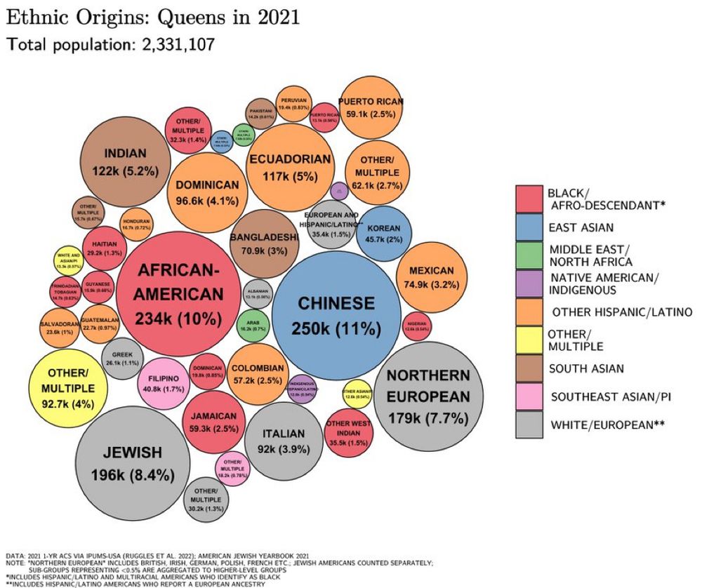 Bubble chart showing the ethnic makeup of Queens, NYC in 2021z 