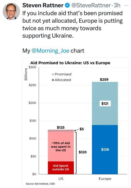 Social media post by Steven Rattner (@SteveRattner
) with the text: 'If you include aid that’s been promised but not yet allocated, Europe is putting twice as much money towards supporting Ukraine.' The post includes a bar chart titled 'Aid Promised to Ukraine: US vs Europe,' showing the US has promised $125 billion ($120 spent in the US, $5 spent outside) and Europe has promised $259 billion ($138 allocated, $121 promised). The chart, labeled 'My @Morning_Joe
 chart,' cites sources from the Kiel Institute and CSIS, with red and blue bars representing the US and Europe, respectively.
