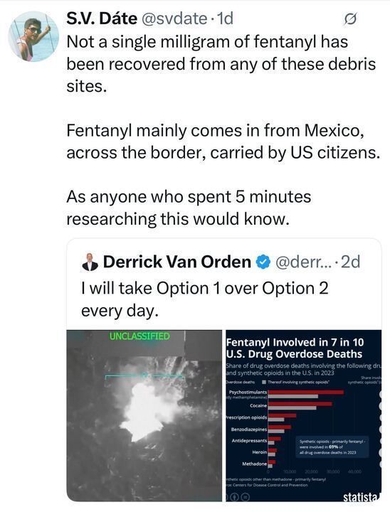 A tweet by S.V. Dáte debunking claims that fentanyl was found at debris sites, explaining that fentanyl mostly comes via U.S. citizens crossing the Mexican border. Embedded is Derrick Van Orden’s earlier tweet featuring a chart on fentanyl-related overdose deaths.