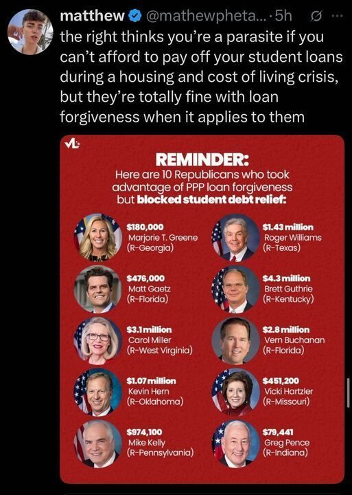 A tweet by matthew (
@matthewpheta
...) posted 5 hours ago reads, "the right thinks you’re a parasite if you can’t afford to pay off your student loans during a housing and cost of living crisis, but they’re totally fine with loan forgiveness when it applies to them." The tweet includes an image listing "10 Republicans who took advantage of PPP loan forgiveness but blocked student debt relief." The list includes: Marjorie T. Greene (R-Georgia, $180,000), Roger Williams (R-Texas, $1.43 million), Matt Gaetz (R-Florida, $476,000), Brett Guthrie (R-Kentucky, $4.3 million), Carol Miller (R-West Virginia, $3.1 million), Vern Buchanan (R-Florida, $2.8 million), Kevin Hern (R-Oklahoma, $1.07 million), Vicki Hartzler (R-Missouri, $451,200), Mike Kelly (R-Pennsylvania, $974,100), and Greg Pence (R-Indiana, $79,441). The image is branded with the logo "VL."