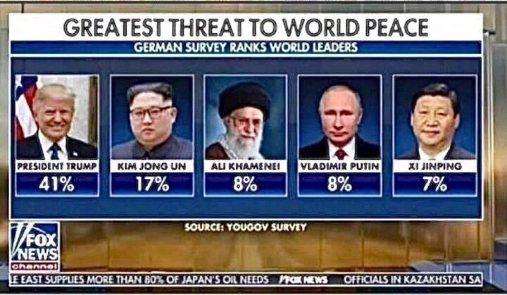 Graphic from Fox News Channel showing the results of a German survey titled 'Greatest Threat to World Peace' which ranks world leaders. The graphic lists five leaders with their respective percentages: President Trump at 41%, Kim Jong Un at 17%, Ali Khamenei at 8%, Vladimir Putin at 8%, and Xi Jinping at 7%. The source of the survey is YouGov. The background includes the Fox News logo and a ticker at the bottom with news updates.