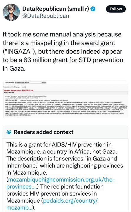 Screenshot of a tweet from 'DataRepublican (small r)' claiming that an $83 million grant was allocated for STD prevention in Gaza, referencing a misspelling in the award grant ('INGAZA'). Below the tweet, a 'Readers added context' note clarifies that the grant is actually for AIDS/HIV prevention in Mozambique, not Gaza. The description refers to services in 'Gaza and Inhambane,' which are neighboring provinces in Mozambique, and provides links to relevant sources.