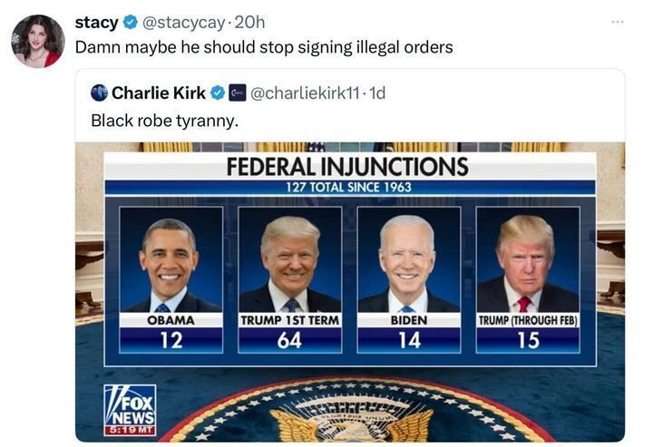 A screenshot of a post on X by stacy (@stacycay
, 20h ago): "Damn maybe he should stop signing illegal orders." Below, a post by Charlie Kirk (@charliekirk11
, 1d ago) reads: "Black robe tyranny." Accompanying the post is a Fox News graphic titled "Federal Injunctions 127 Total Since 1963," showing four U.S. presidents with the number of federal injunctions during their terms: Obama (12), Trump 1st Term (64), Biden (14), and Trump through Feb (15). The Fox News logo is in the bottom left corner, with a timestamp of 5:19 MT.
