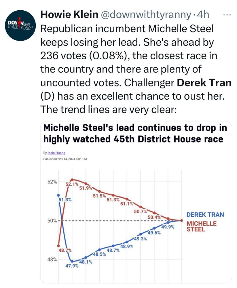 Tweet that shows graph of Tran gaining steadily on Steele. Text of tweet says, “Republican incumbent Michelle Steel keeps losing her lead. She's ahead by 236 votes (0.08%), the closest race in the country and there are plenty of uncounted votes. Challenger Derek Tran (D) has an excellent chance to oust her. The trend lines are very clear.”