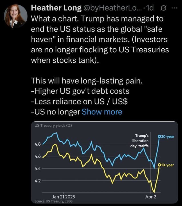 Tweet from Heather Long highlighting a chart showing a sharp rise in U.S. Treasury yields after Trump’s "liberation day" tariffs, suggesting the U.S. is no longer seen as a global financial safe haven.