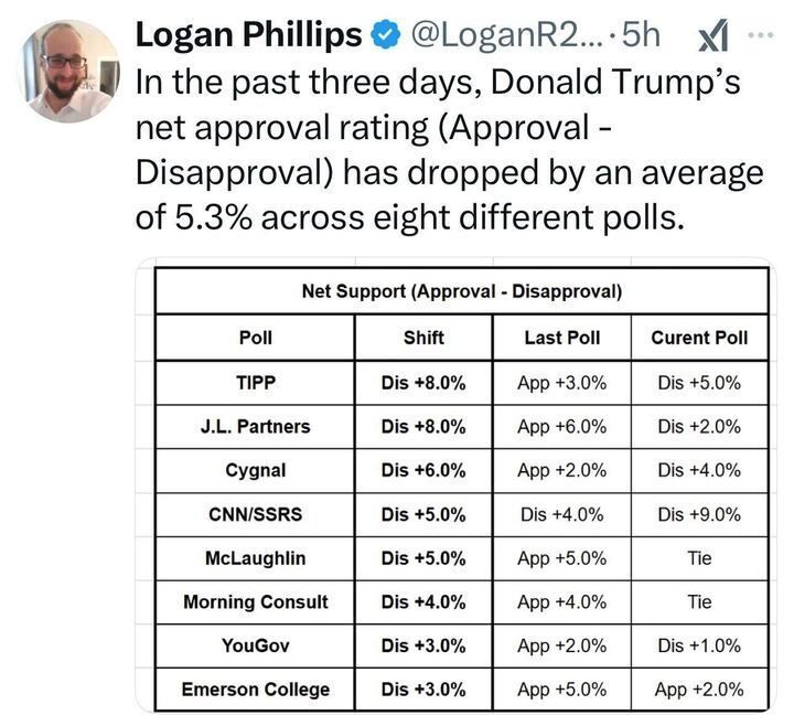 X post by Logan Phillips.The text of the post reads, "In the past three days, Donald Trump’s net approval rating (Approval - Disapproval) has dropped by an average of 5.3% across eight different polls." Below this, there is a table titled "Net Support (Approval - Disapproval)" with four columns: "Poll," "Shift," "Last Poll," and "Current Poll." The table lists eight polls with their respective shifts in net approval ratings: TIPP (Dis +8.0%, from App +3.0% to Dis +5.0%), J.L. Partners (Dis +8.0%, from App +0.0% to Dis +2.0%), Cygnal (Dis +6.0%, from App +2.0% to Dis +4.0%), CNN/SSRS (Dis +5.0%, from Dis +4.0% to Dis +9.0%), McLaughlin (Dis +5.0%, from App +5.0% to Tie), Morning Consult (Dis +4.0%, from App +4.0% to Tie), YouGov (Dis +3.0%, from App +2.0% to Dis +1.0%), and Emerson College (Dis +3.0%, from App +5.0% to App +2.0%). The table visually summarizes the decline in Donald Trump's net approval ratings across these polls.
