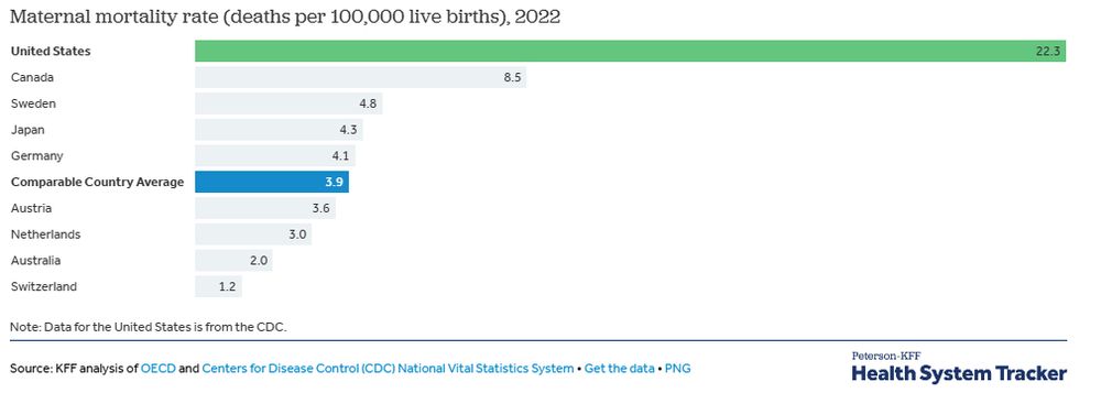 Chart showing  that the USA has the worst maternal mortality rate of the countries included in this survey. More than 4 times the average for other countries. 