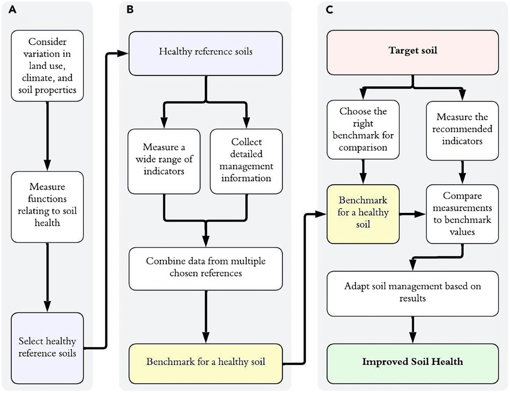 Figure 1 in Schram et al. (2024): 'An overview of the proposed framework of benchmarking soil health'.