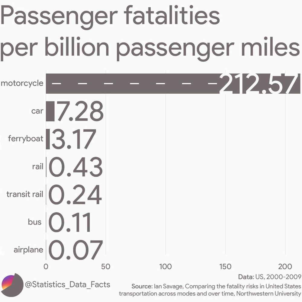 According to US data, cars kill 7.28 people for every billion passenger miles, while buses kill .11 people for every billion passenger miles. 