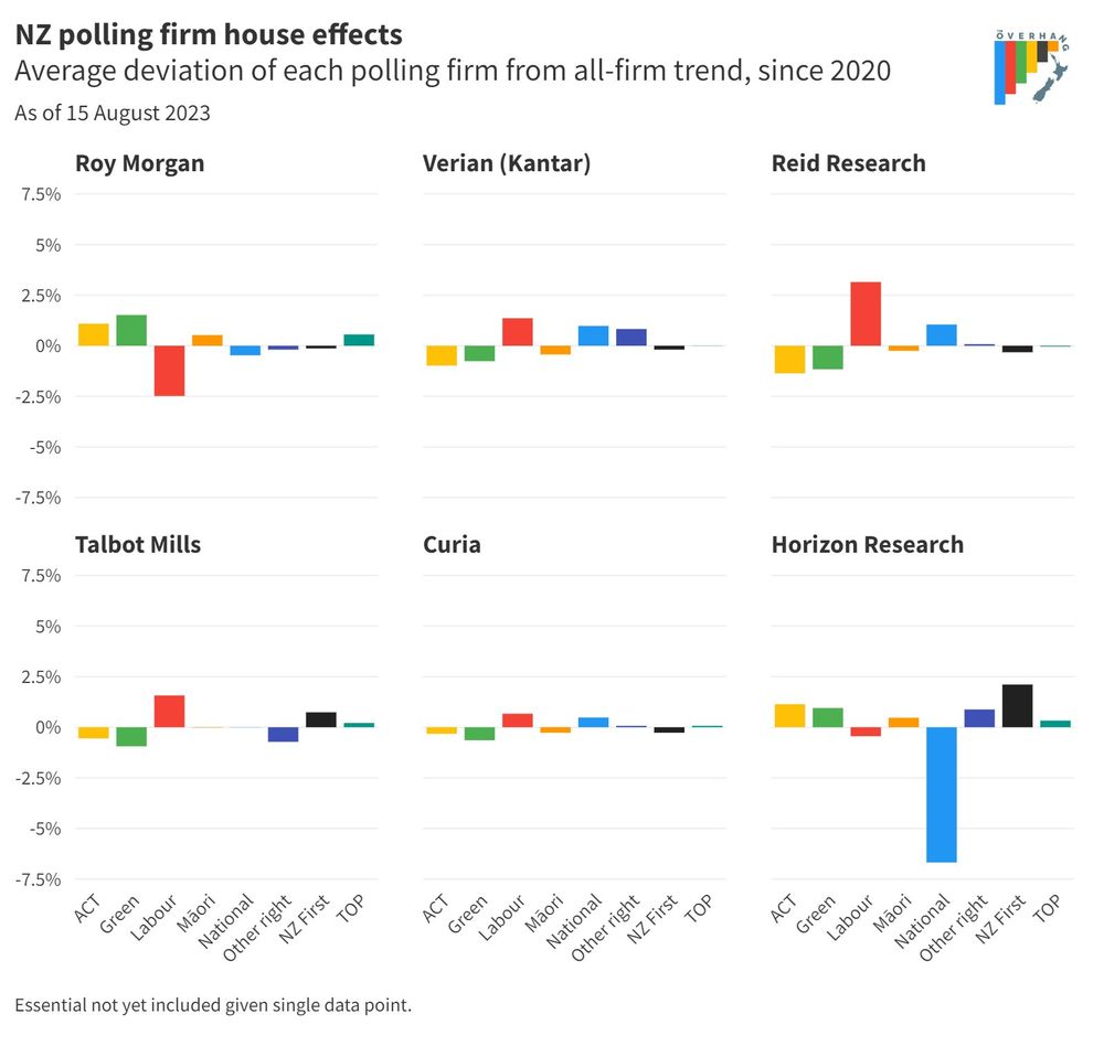 A bunch of charts showing polling house effects. Roy Morgan understates Labour by 2.5pp and National by about 0.5%, all others it overstates