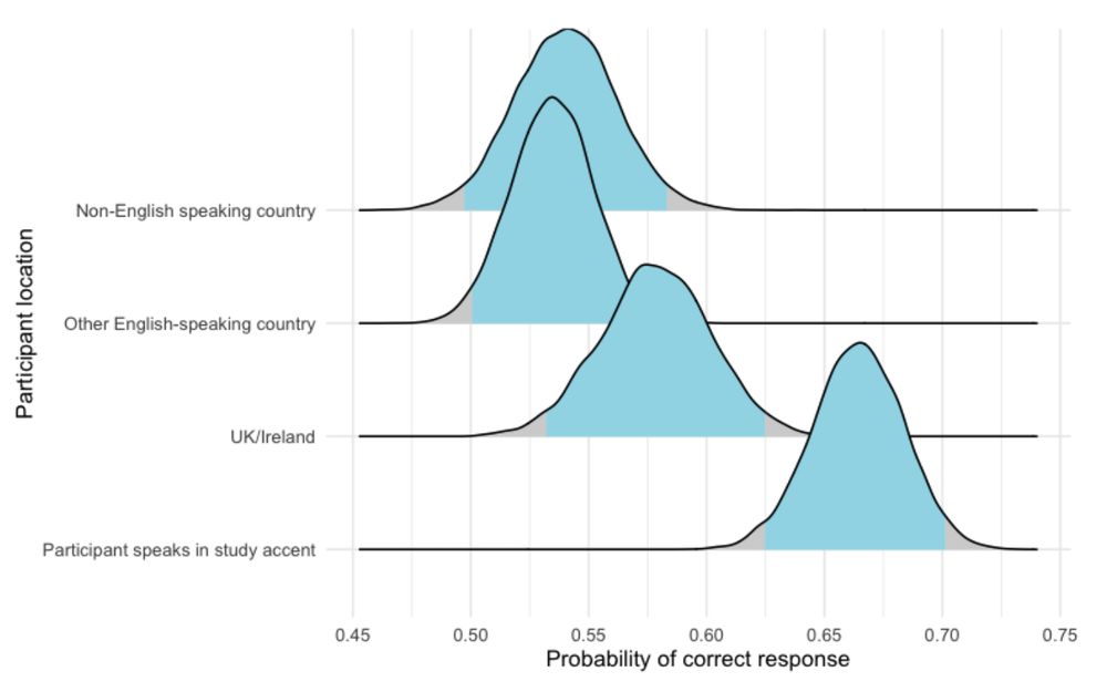 Findings from our accents study follow up: image showing that study
accent–listeners had the highest probability of a correct response (62.49%–70.12%), followed by UK/Ireland (53.18%–62.44%), and other English-speaking country (50.03%–56.85%) and non-English speaking country (49.72%–58.32%).