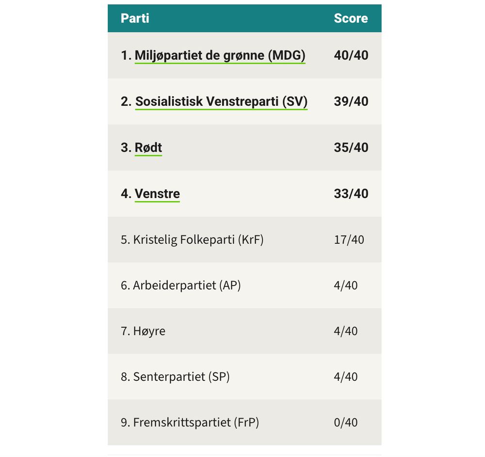 En skjermdump av en tabell som rangerer politiske partier basert på en poengsum. Tabellen har to kolonner: "Parti" og "Score".

Rekkefølgen og poengsummene er som følger:

Miljøpartiet de grønne (MDG): 40/40

Sosialistisk Venstreparti (SV): 39/40

Rødt: 35/40

Venstre: 33/40

Kristelig Folkeparti (KrF): 17/40

Arbeiderpartiet (AP): 4/40

Høyre: 4/40

Senterpartiet (SP): 4/40

Fremskrittspartiet (FrP): 0/40
