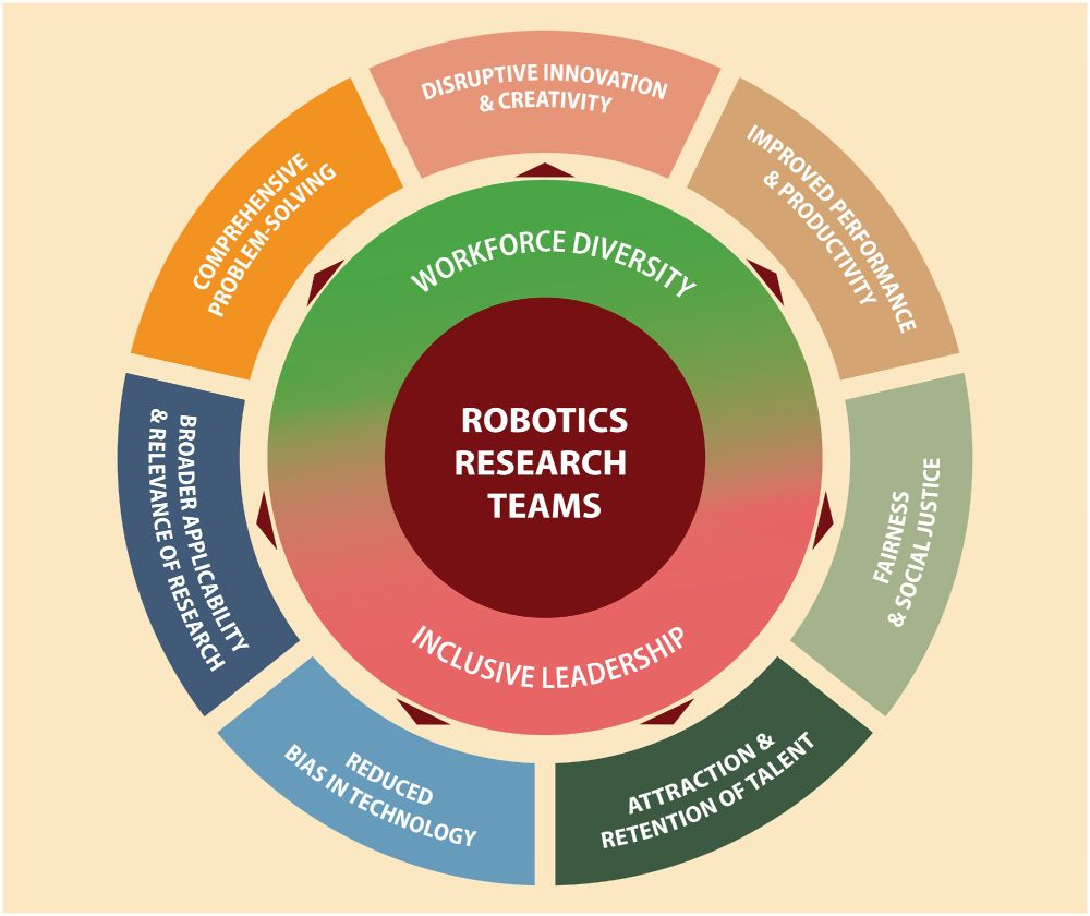 This image shows a schematic highlighting the 7 main benefits of diverse & inclusive teams: improved performance & productivity, comprehensive problem-solving, disruptive innovation & creativity, broader applicability & relevance of research, reduced bias in technology, attraction & retention of talent, fairness & social justice.