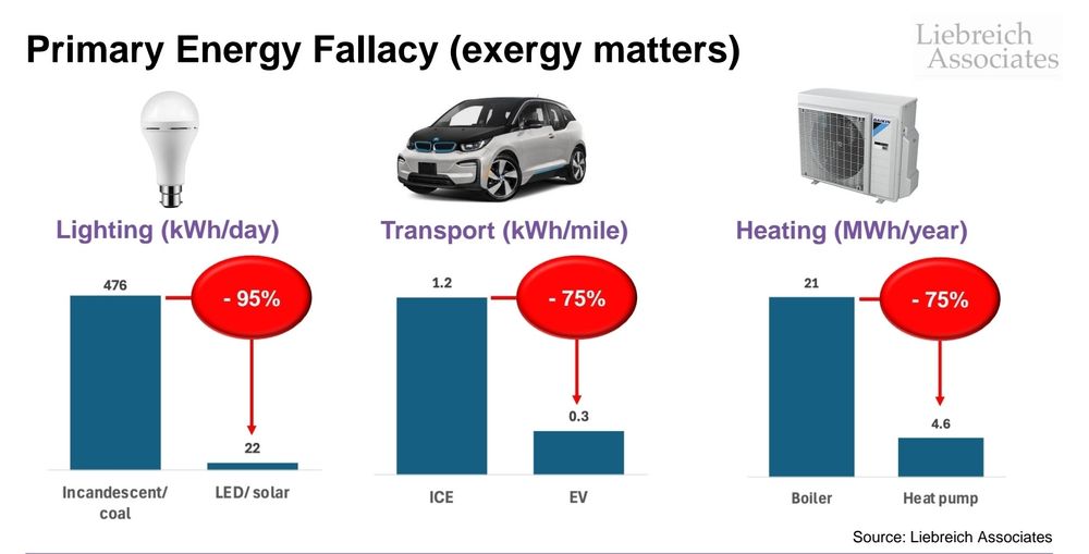 Übersicht zum "Primärenergie-Irrtum" von M.Liebreich: Gegenüberstellung des Energieverbrauchs kohlestrombetriebene Glühlampe zu solarstrombetriebene LED, Verbrenner zu Elektrofahrzeug, Brennkessel zu Wärmepumpe 