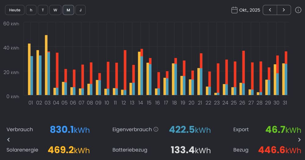 Screenshot von der Solarmanager-App: Monatsdiagramm mit den PV-Erträgen und dem Stromverbrauch.
Rote Balken = Netzbezug
Gelbe Balken = PV-Ertrag
Blaue Balken = Eigenverbrauchter PV-Strom

Die Werte sind im Post genannt.