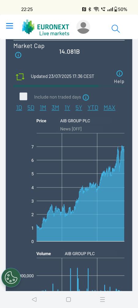AIB share value over 5 years looks like the profile of Mont Ventoux.