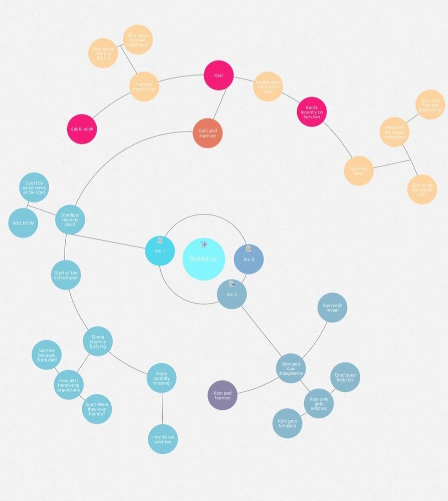Zoomed out view of the entire mind map constellation, the text on the circles is too small to read