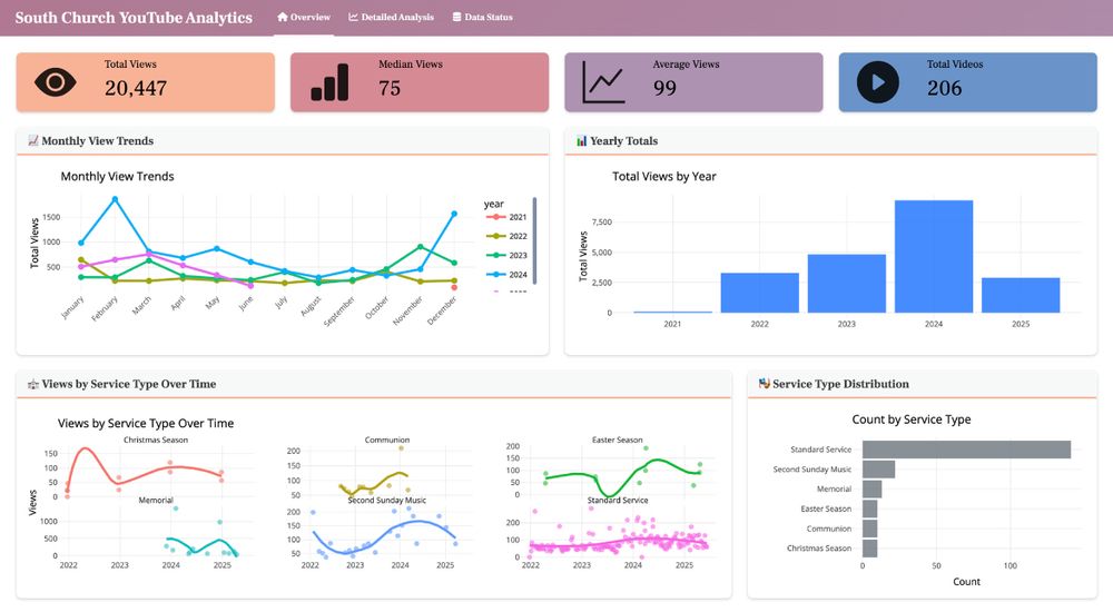 YouTube analytics dashboard