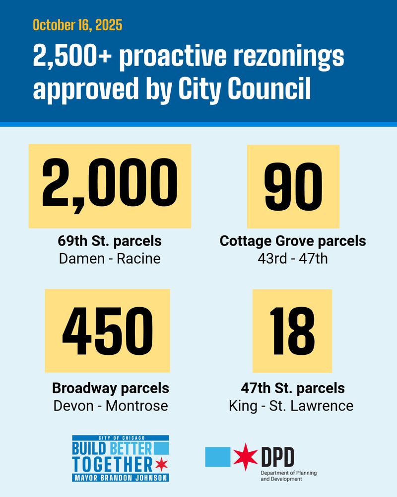 Infographic titled 'October 16, 2025, 2,500+ proactive rezonings approved by City Council.' It lists four categories of parcels that have been rezoned. The categories are: 2,005 on 69th St. Racine, 90 on Cottage Grove, 450 on Broadway, and 18 on 47th St. The infographic includes the logos for 'Build Better Together' and 'Department of Planning and Development (DPD)' with a red star symbol.