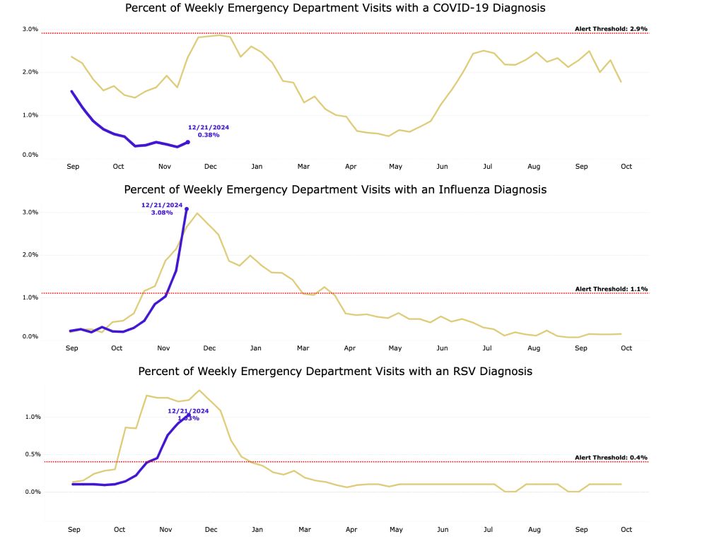 Three line graphs are displayed showing the trends of ED visits with a COVID-19, flu or RSV diagnosis. Flu and RSV are above their calculated alert thresholds while COVID-19 diagnoses are at lower levels than where we were in the summer months.
