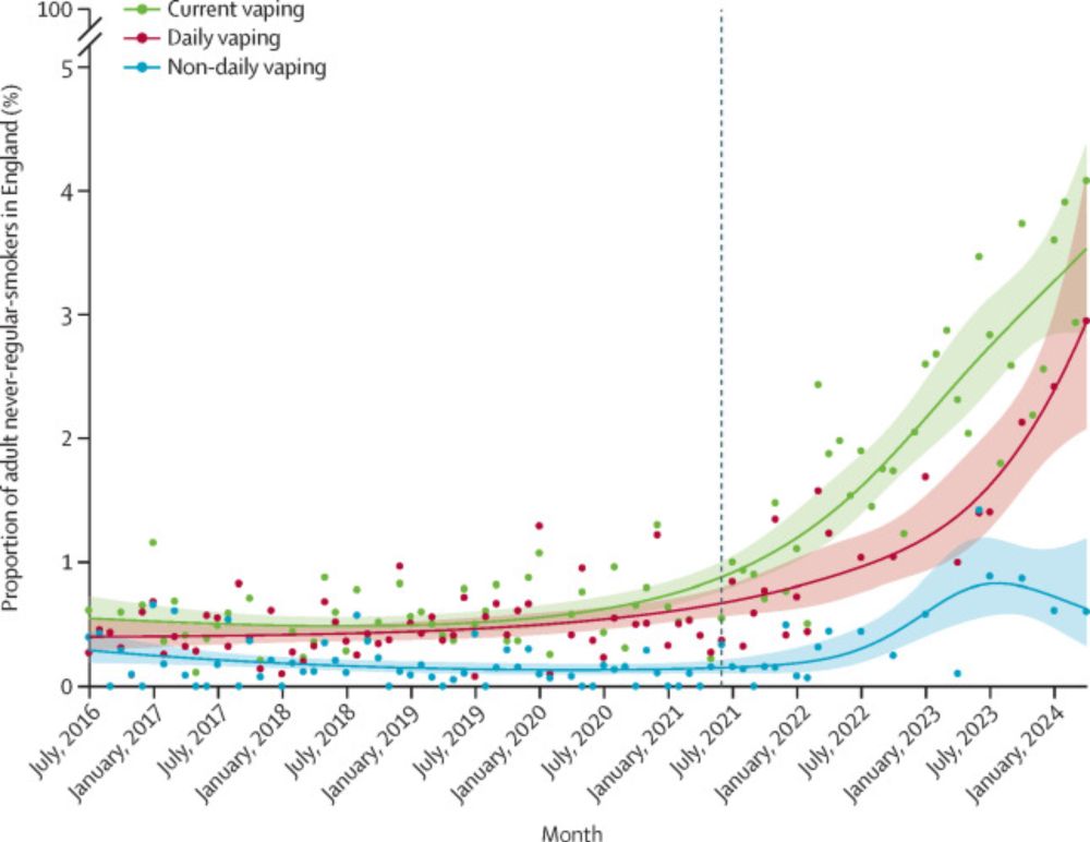 Vaping among adults in England who have never regularly smoked: a population-based study, 2016–24