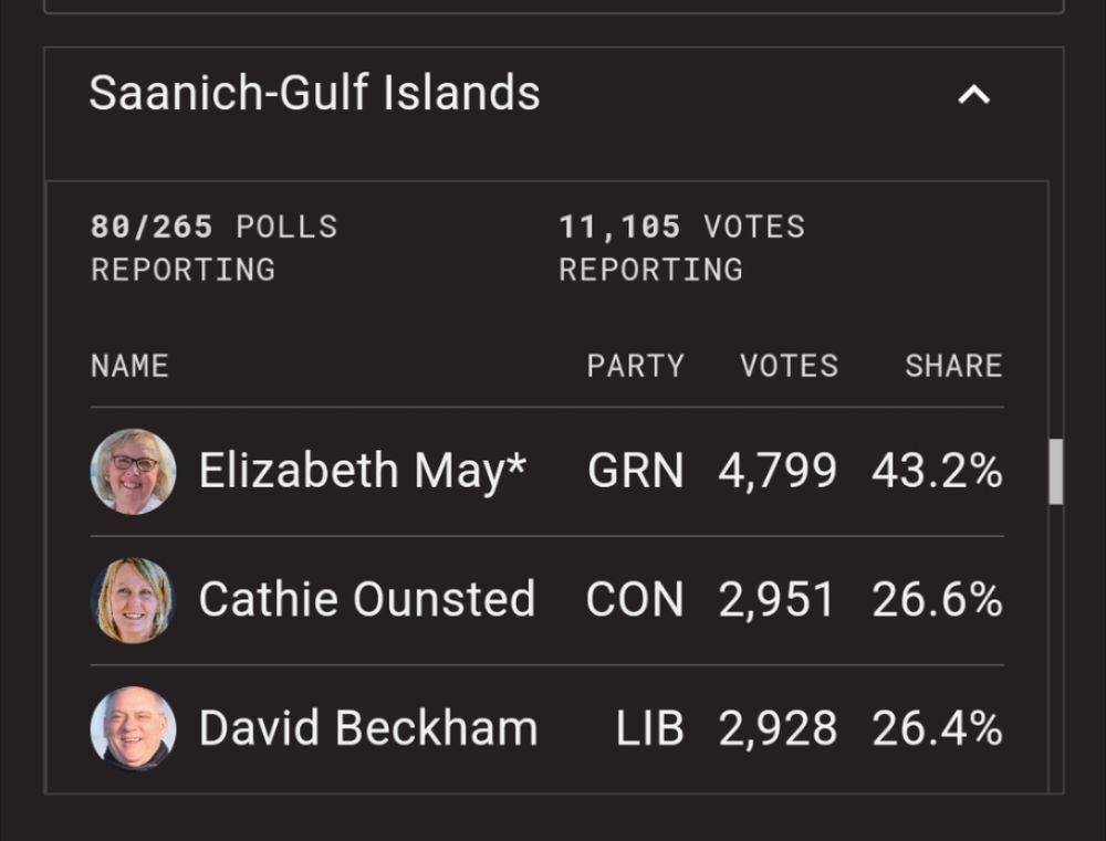 Saanich-Gulf Islands
Elizabeth May Green 43.2%
Cathie Ounsted CON 26.6%
David Beckham LiB 26.4%
80/265 polls