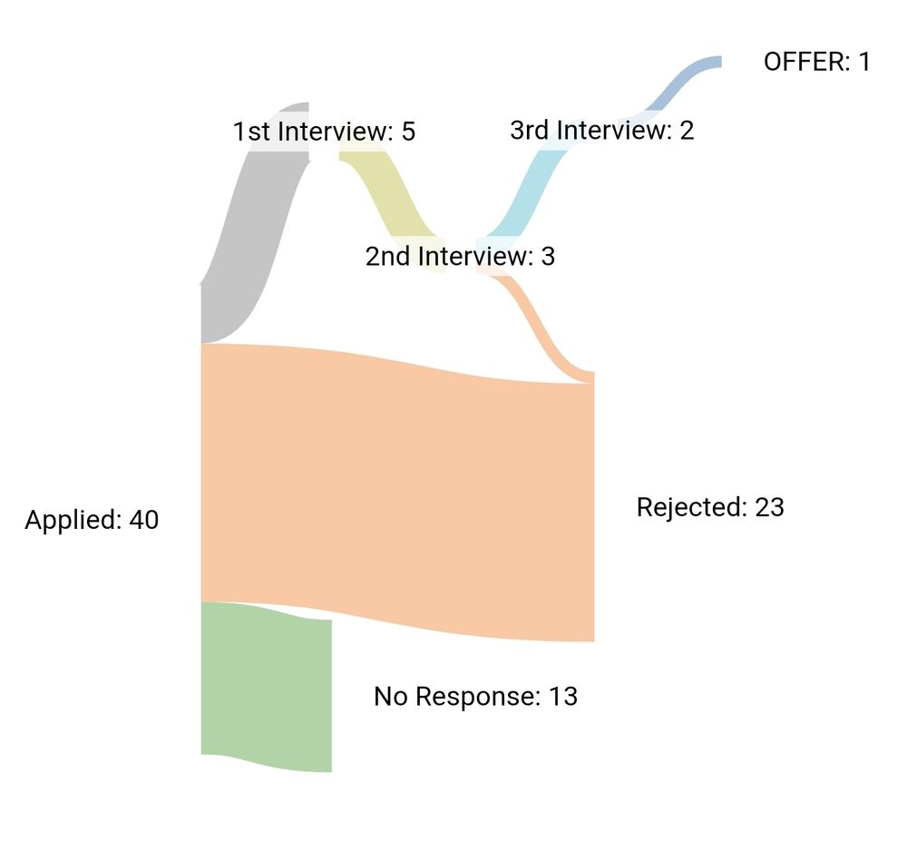 Sankey Diagram of my job search. Applied to 40, got invited to 5 interviews and got an offer.