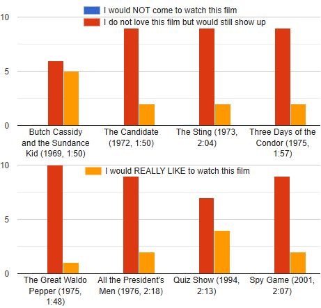 Stacked bar chart of voting results, with winner announced in the next toot and detailed results as posted to GitHub
