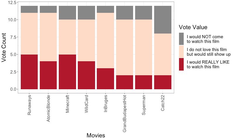 Stacked bar chart of voting results, with winner announced in the next toot and detailed results as posted to GitHub

