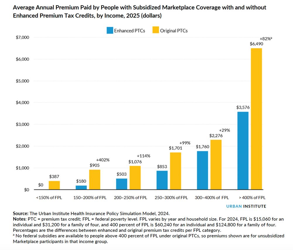 bar chart showing premium increases by income level if enhanced premium tax credits are not renewed