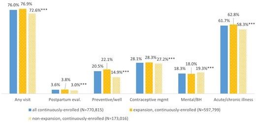 Figure 1, panel b, Bar chart showing share of Medicaid enrollees receiving services between 61 and 365 days after giving birth.