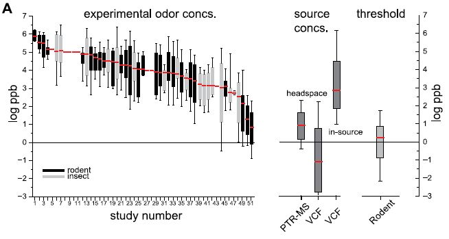 Comparison of odorant concentrations in experimental studies, headspace of natural sources, and detection thresholds in rodents.