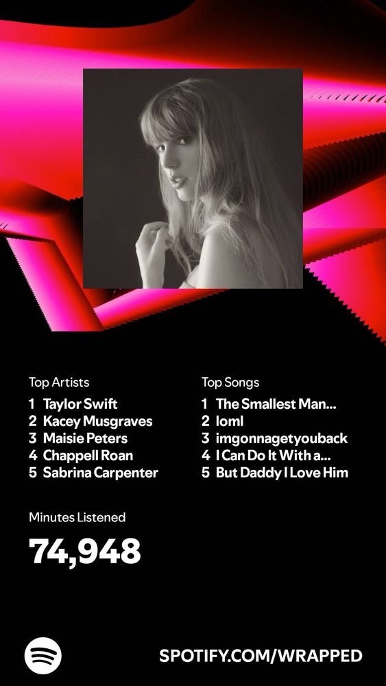 Spotify Wrapped 2024. 
Top Artists: Taylor Swift, Kacey Musgraces, Maisie Peters, Chappell Roan, Sabrina Carpenter. 

Top Songs (all Taylor Swift): the Smallest Man, loml, imgonnagetyouback, I can do it with a broken heart, But daddy I love him. 

Minutes Listened: 74,948. 
